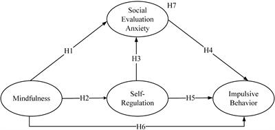 Mindfulness, social evaluation anxiety, and self-regulation: exploring their association on impulsive behavior among athletes